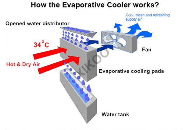 New 12cm thickness cooling pad industrial air cooler8