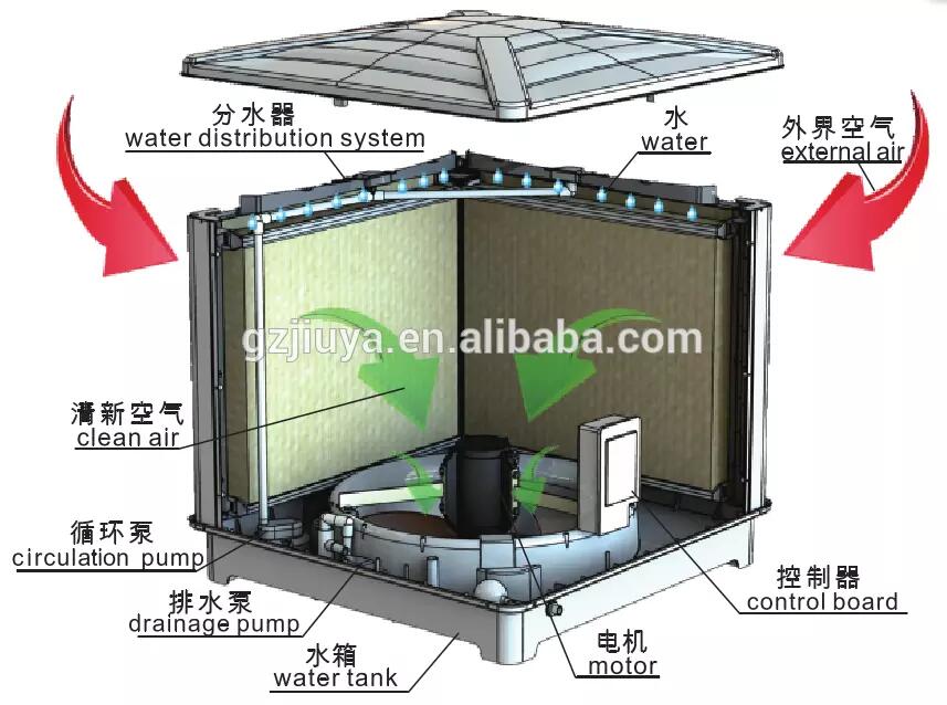 Ano ang epekto ng evaporative air cooler?