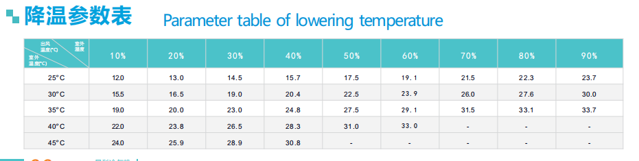The temperature and humidity change data sheet after turn on evaporative air cooler