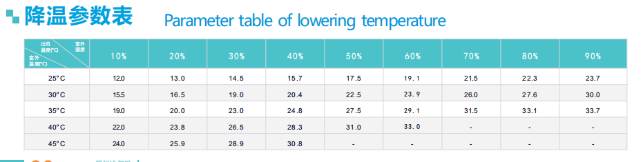 A folha de dados de mudança de temperatura e umidade após ligar o refrigerador de ar evaporativo